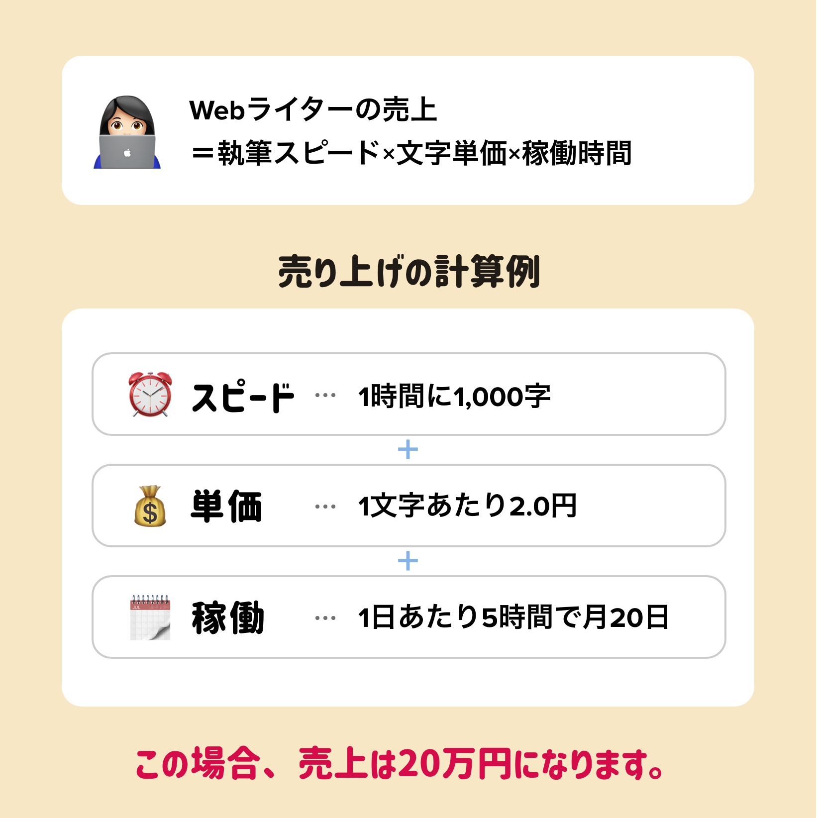 Webライターの売上の計算方法