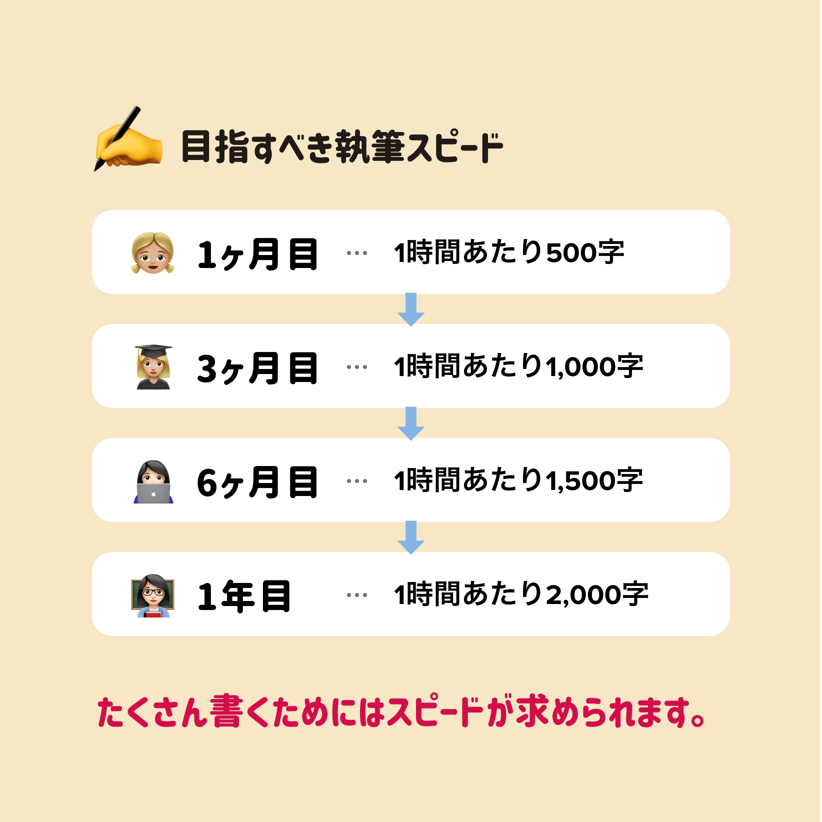 どれくらいの執筆スピードが必要？