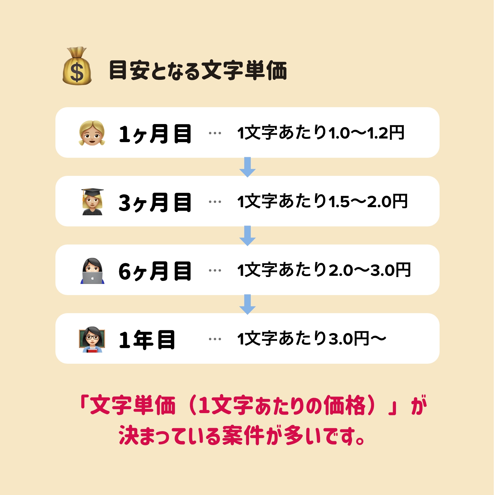 どれくらいの文字単価の案件を取るべき？